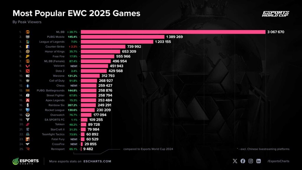 Most Popular EWC 2025 Games - MLBB