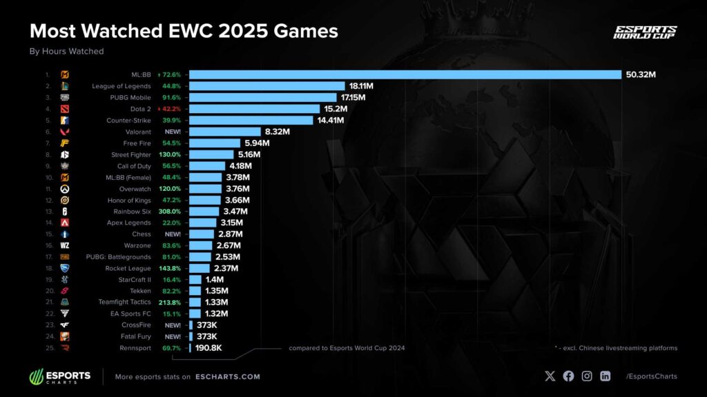 Most Watched EWC 2025 Games - MLBB